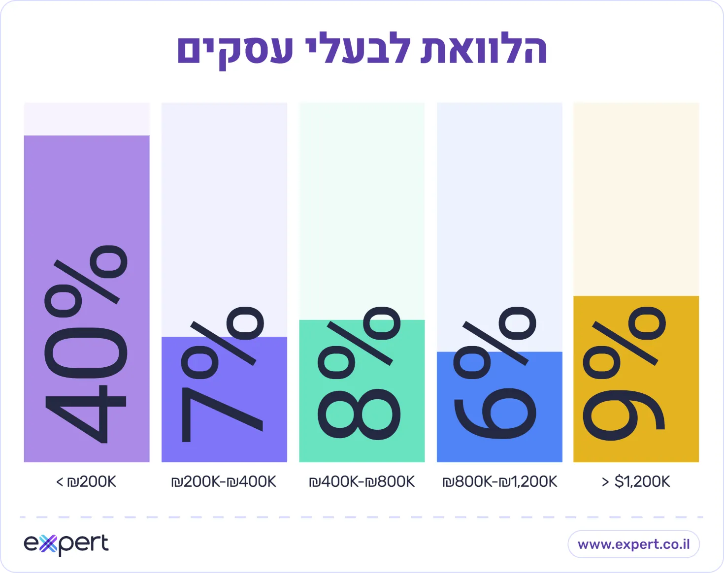 פילוח הלוואות לעסקים לפי סכום ההלוואה