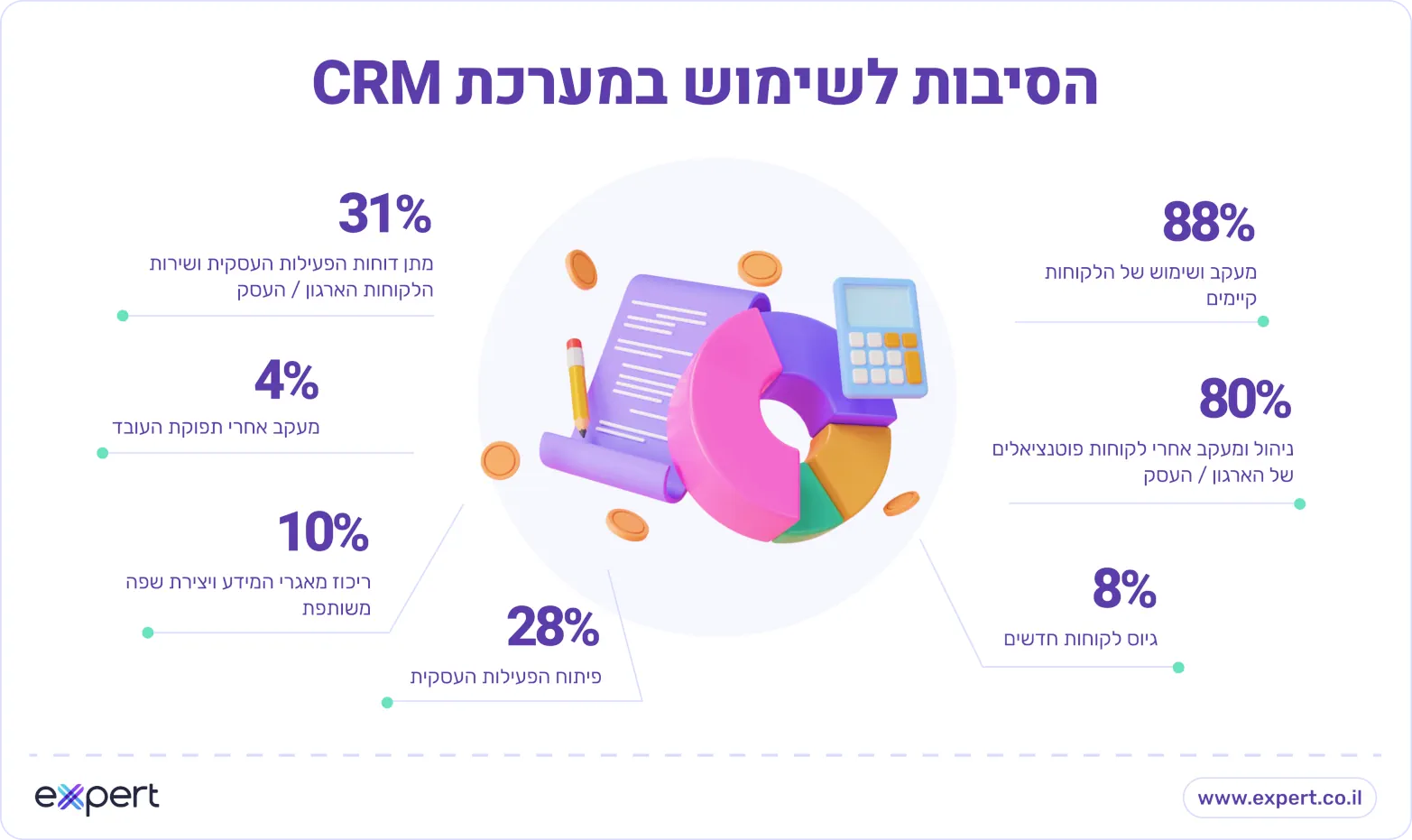 כל הסיבות בגינן עסקים משתמשים במערכת CRM