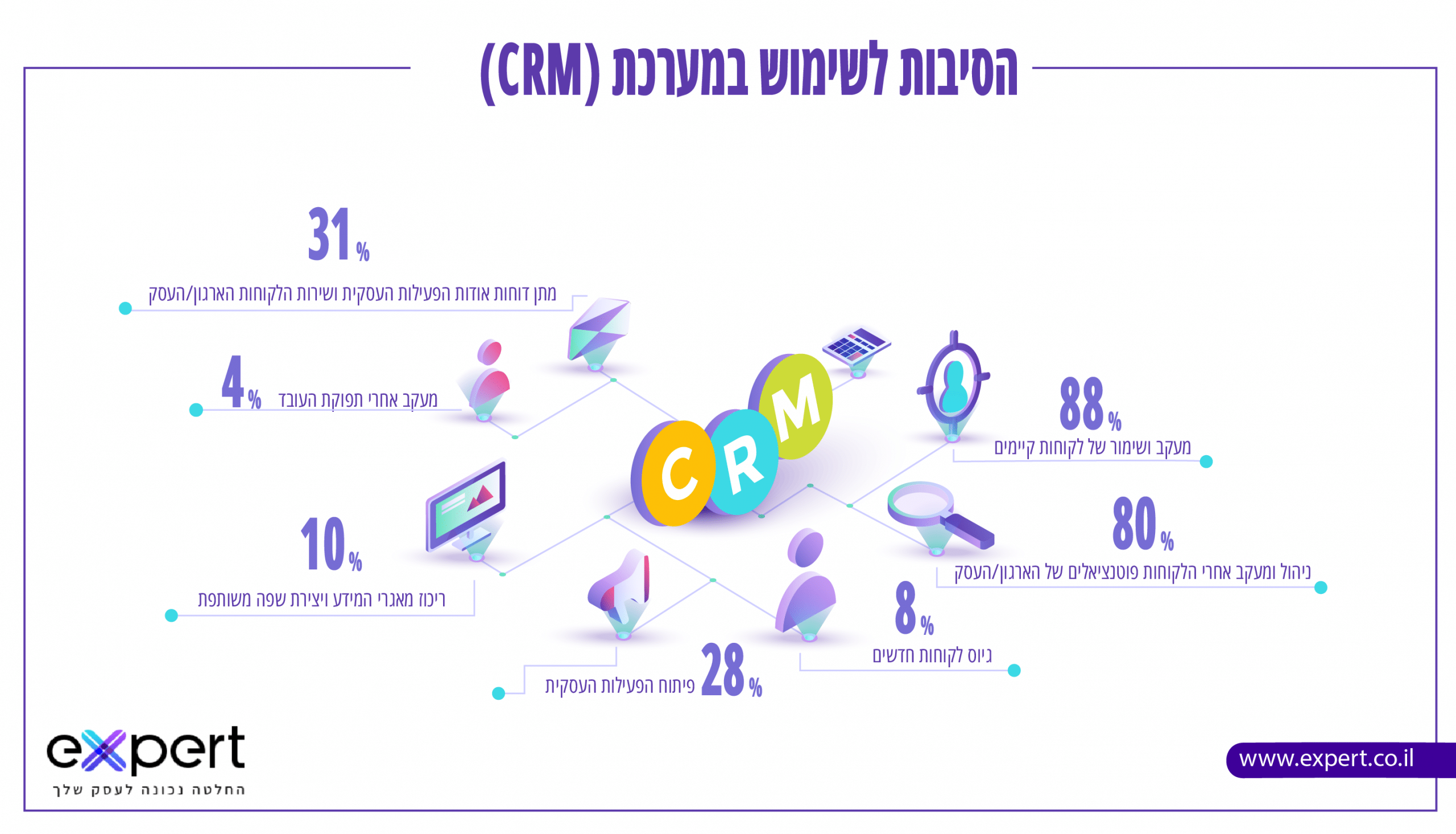 מערכת CRM היתרונות