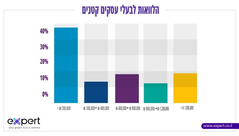 הלוואות לעסקים