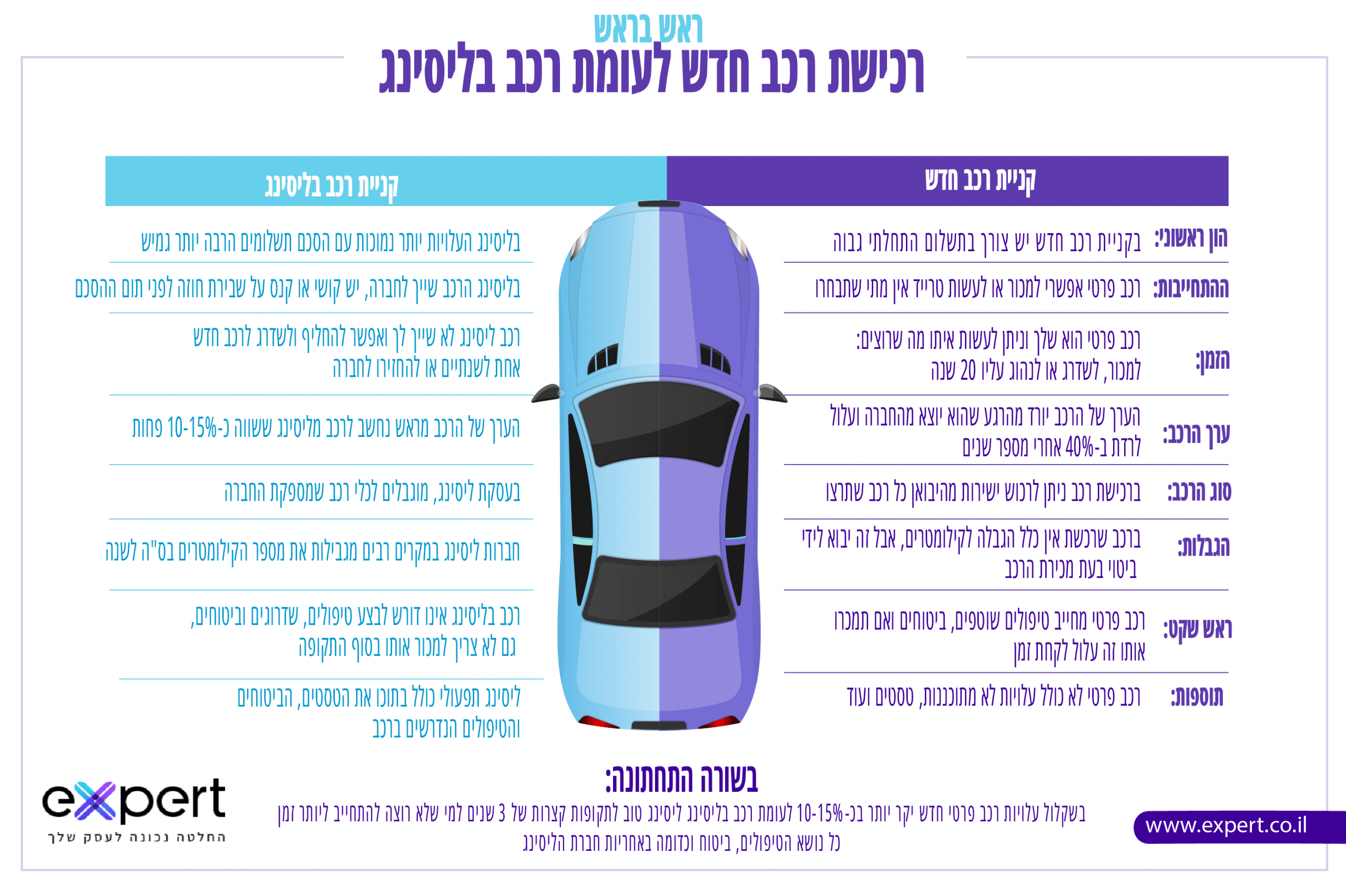 ליסינג מול השכרת רכב