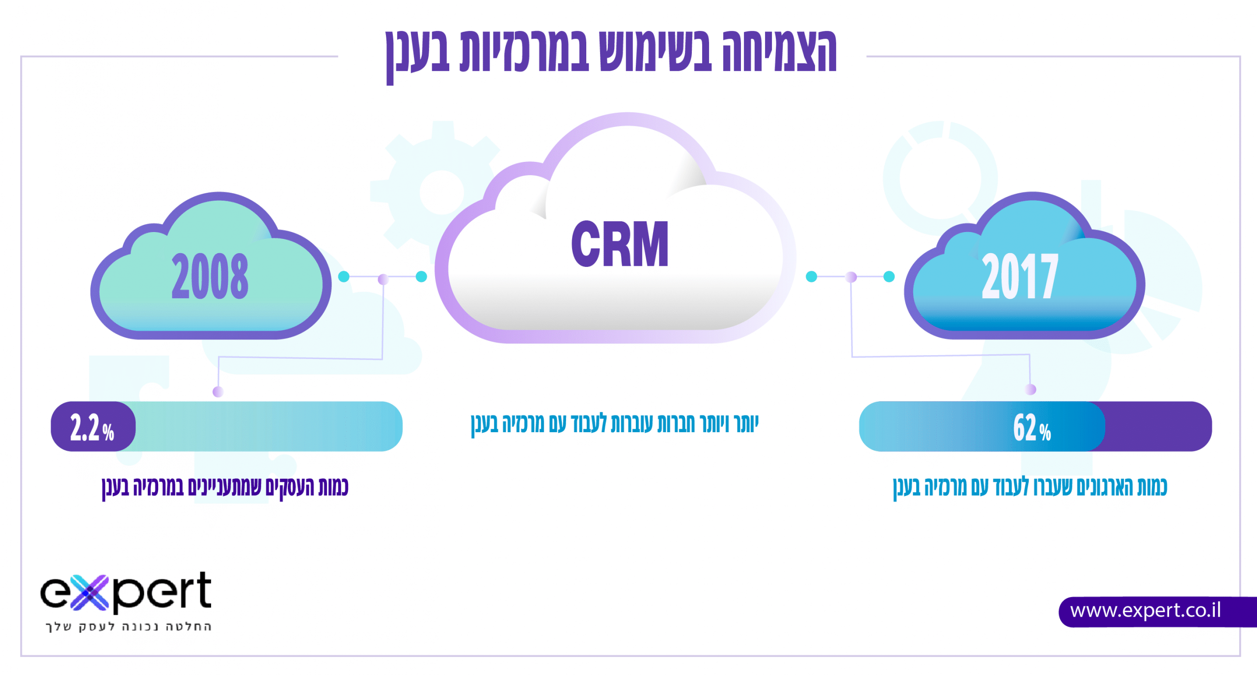 מרכזיה בענן