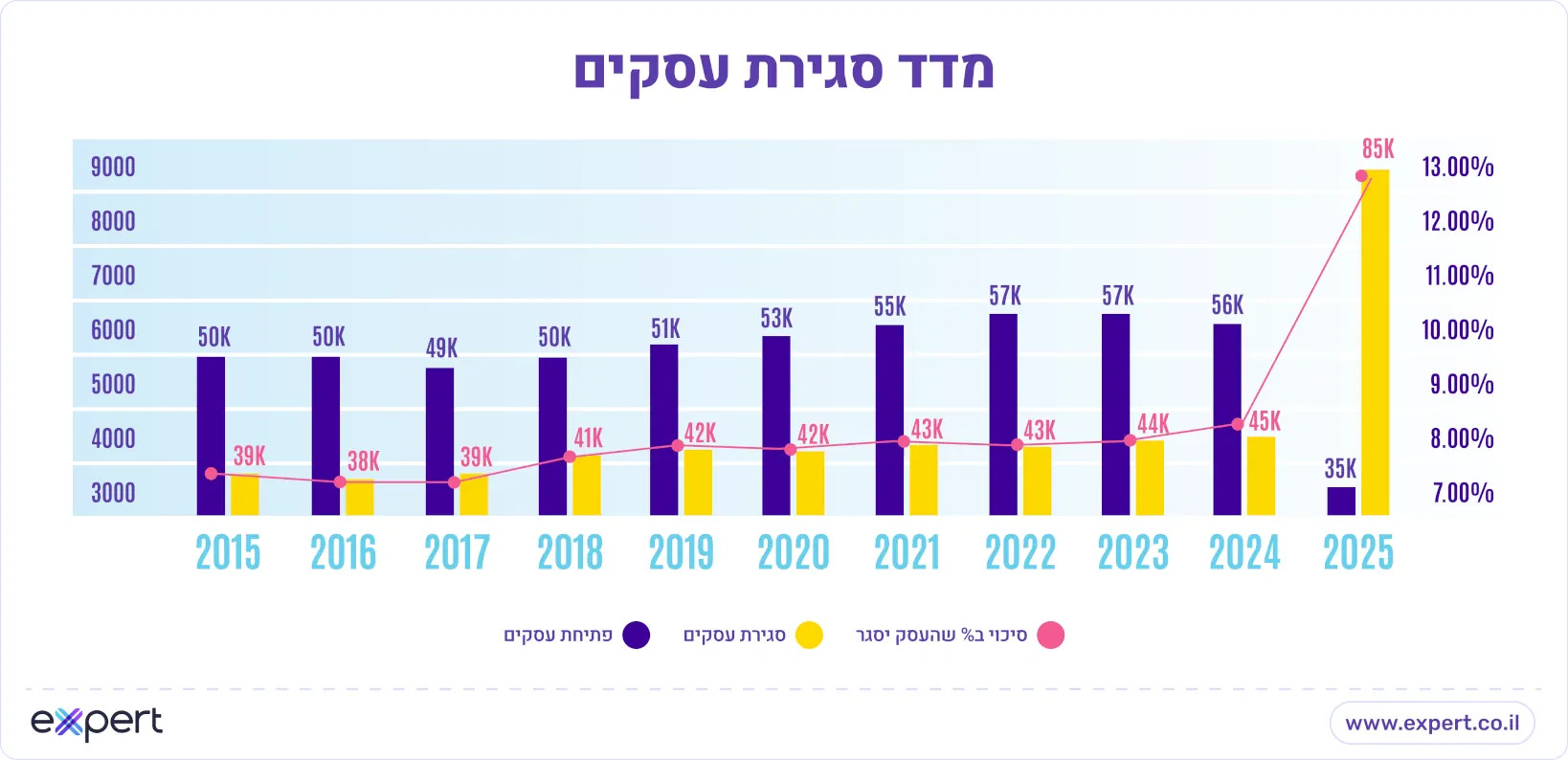 מדד סגירת העסקים בישראל