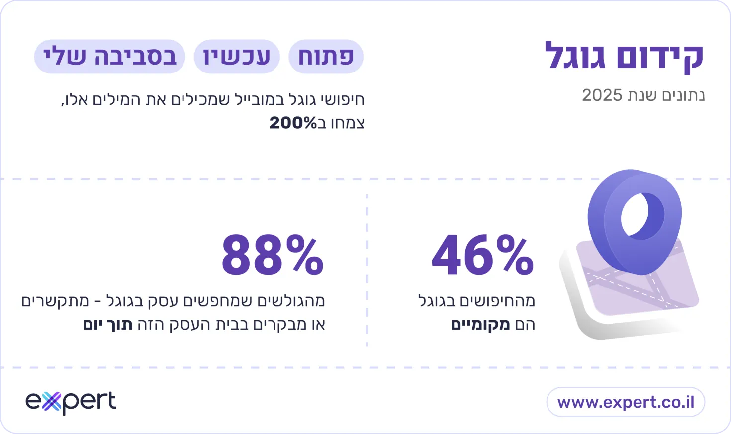 נתונים על קידום בגוגל לעסקים