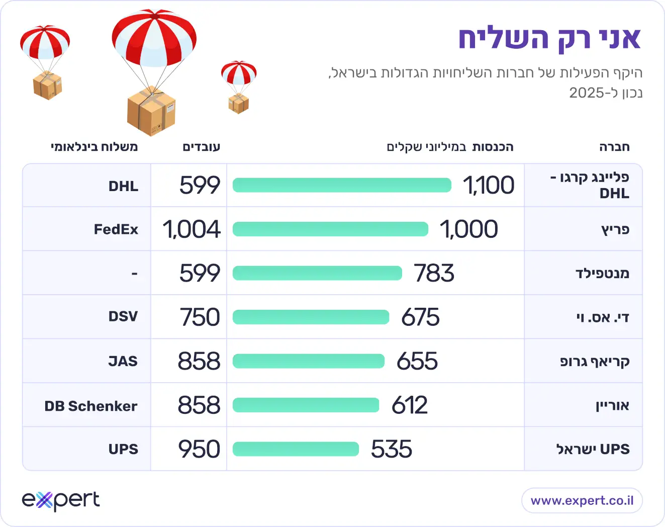 היקף פעילות חברות שליחויות 2025