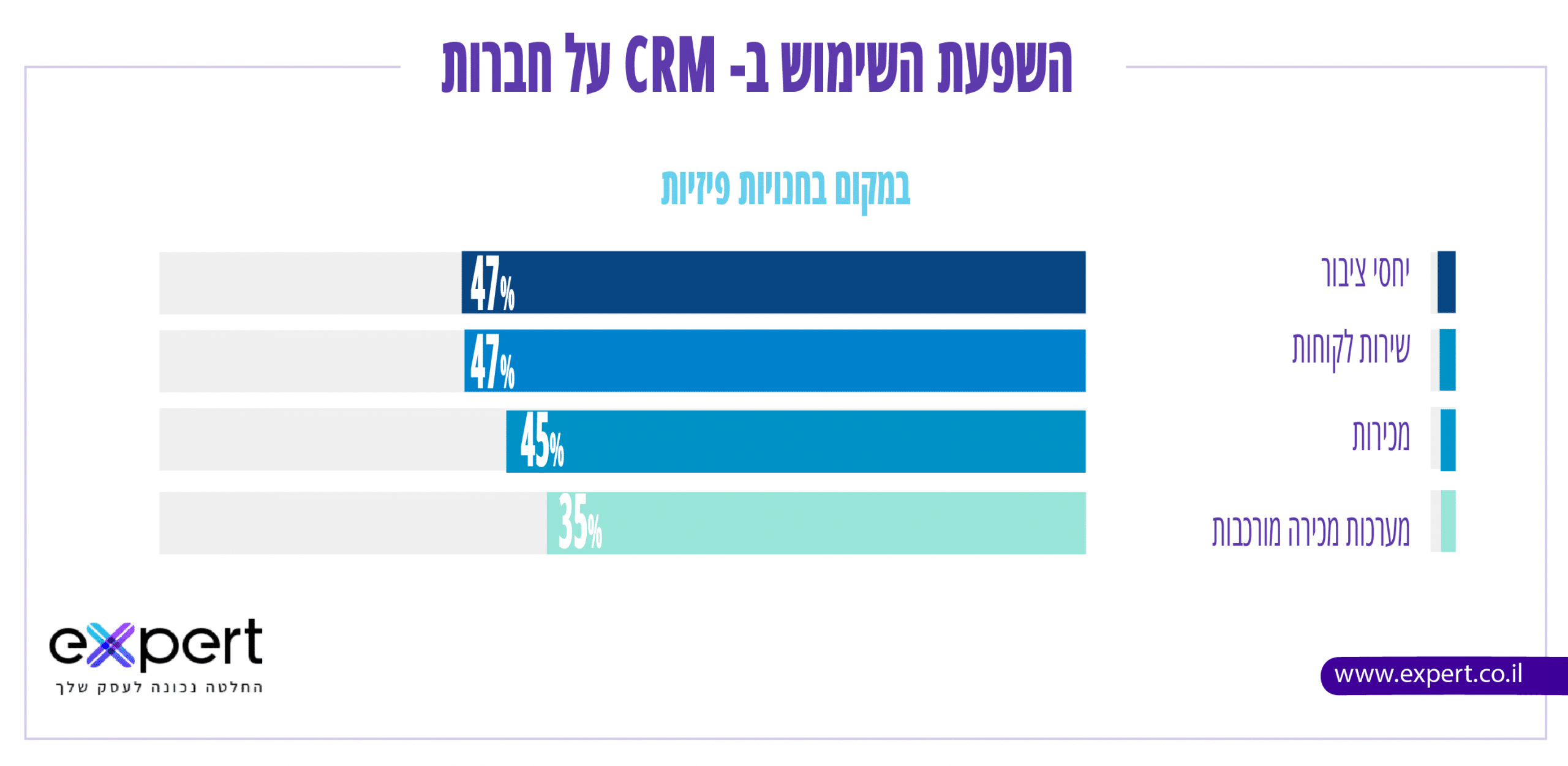 השפעה של מערכת CRM