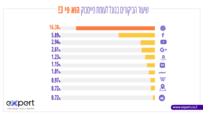 חיפושים באינטרנט